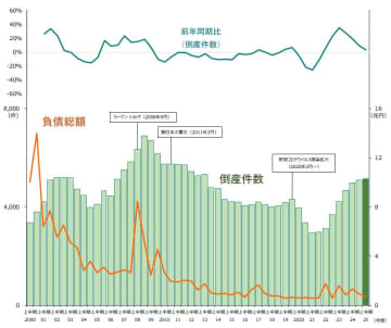 全国企業倒産集計2025年度上半期報　倒産件数、8半期連続で増加