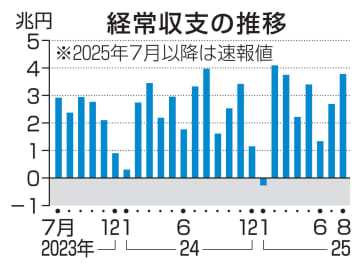 8月の経常収支7カ月連続黒字　3兆7758億円、4.8％減
