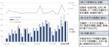 学習塾の倒産動向（2025年1-9月）　学習塾の倒産　9月までに37件　過去最多ペースで推移