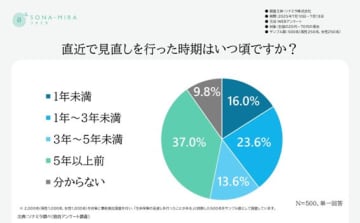 プルデンシャル・グループのソナミラが「保険見直し」に関する意識調査を実施