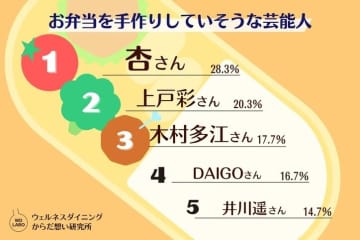 芸能人×お弁当イメージランキング！手作り・映え・キャラ弁・ロケ弁各部門の1位を発表…杏や小倉優子らがランクイン【ウェルネスダイニング】