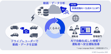 NECの安全運転支援クラウド「くるみえ」、映像認識AIと生成AIを組み合わせ安全運転指導アドバイスの自動生成などを可能に