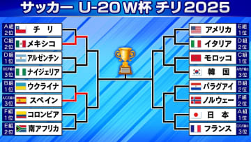 【サッカーU-20W杯】ラウンド16の戦いスタート　スペインとメキシコが8強入り　日本はフランスと激突