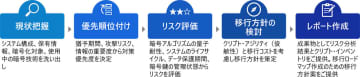 日立ソリューションズ、耐量子計算機暗号への移行に向けた支援サービス