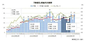 2025年度上半期「物価高」倒産 内需産業中心に369件　飲食店や運送業、建設業などを主体に3年連続増