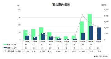 2025年度上半期の「税金滞納」倒産は83件　前年度に次ぐ2番目の高水準、最多はサービス業他