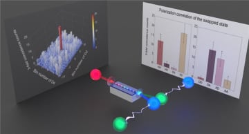 単一光子間の和周波発生を利用した量子もつれ交換（量子通信プロトコルの一つ）に世界で初めて成功