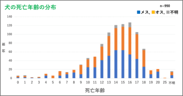 Team HOPE、JBVP日本臨床獣医学フォーラム年次大会2025にて動物病院における犬猫の死亡年齢と死亡原因の調査について発表　死亡年齢の中央値は犬14歳、猫13歳。最も多い死亡原因は犬では循環器系疾患、猫では腎尿路泌尿器系疾患