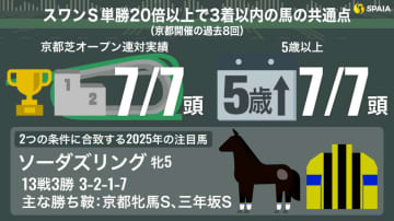 【スワンS】直近3年“3番人気以内全滅”の波乱傾向　京都巧者の伏兵で高配当ゲットだ