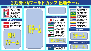 【サッカー】10月でワールドカップ出場決めるのは？　48チーム中すでに18チームが決定