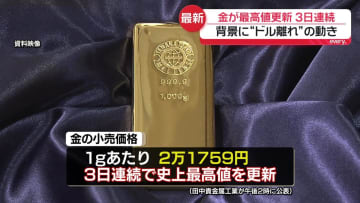 金の小売価格、3日連続で史上最高値を更新　背景に“ドル離れ”の動き
