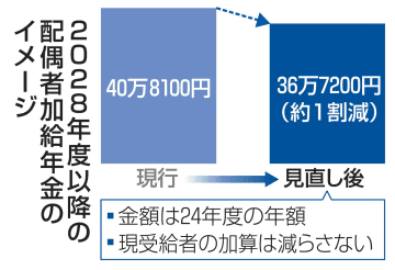 配偶者の年金加算を縮小　28年度から、共働き増加