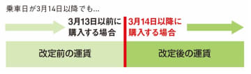 JR東日本の運賃改定は2026年3月14日購入分から。東海道新幹線と在来線の別線扱いについても詳細を公開
