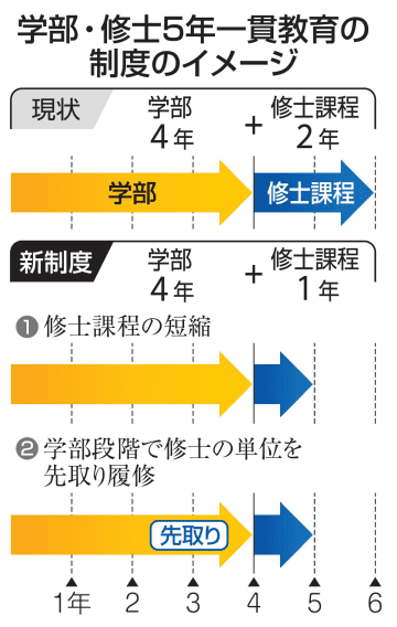 学部・修士、5年一貫を制度化案　期間短縮で大学院進学促進