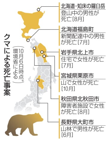 クマ犠牲者、過去最多　冬眠前の秋、活動活発に