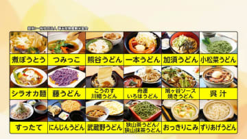 「都道府県魅力度」47位は埼玉県　最下位に転落…うなぎ・ウドン等のグルメには魅力も　昨年は46位