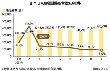 【中国】ＢＹＤの９月販売、20年６月以来のマイナス［車両］