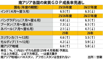 【インド】印の来年度成長率6.3％に下方修正、世銀［経済］