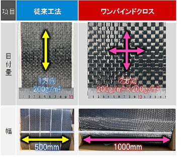 大林組／トンネル覆工補強工事の工程削減／特殊製法シートを実用化