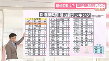 都道府県魅力度ランキングに変動　神奈川が東京を逆転、埼玉は初めての最下位…なぜ？【なるほどッ！】