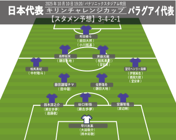 【サッカー日本代表】パラグアイ戦スタメン予想。鎌田大地ら主力組はブラジル戦で先発? 10/10（金）19:20 KICK OFF