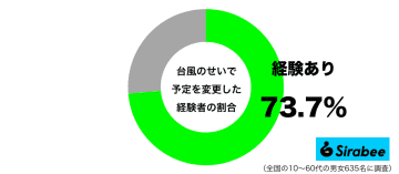 楽しみにしていたのに…　約7割が「台風」のせいで余儀なくされた決断