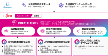 ジーンクエストと富士通、「Fujitsu Kozuchi」の高速・高信頼な因果AI活用により遺伝子とライフスタイルの関係性に新たな知見を導出