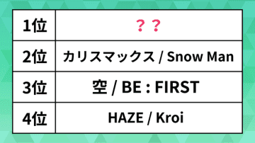 有線放送で人気の曲は？ Snow ManやBE : FIRSTを抑えた1位は【USEN J-POPランキング】