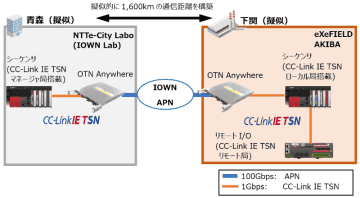 NTT東日本、三菱電機、CLPAの3者、IOWN APN活用で産業用ネットワーク「CC-Link IE TSN」の長距離リアルタイム通信に成功