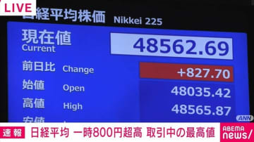 日経平均株価が一時800円超上昇 取引時間中の史上最高値を更新