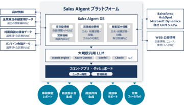 JBS、商談活動やマネジメント層の判断など営業プロセスを全方位で支援するAIエージェント「Sales AIgent」をリリース