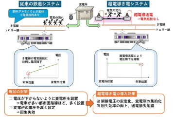 JR、送電損失ほぼゼロ「超電導システム」　実用化へ前進