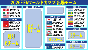 【サッカーW杯】エジプトが出場権獲得し19チームが決定　アジアPOはサウジアラビアが前進　カタールはオマーンとドロー