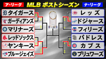 【ポストシーズン】ブルージェイズが1抜けでリーグ優勝決定シリーズへ　ドジャースとブリュワーズはポストシーズンで初黒星