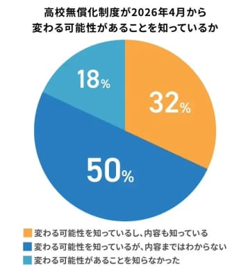 高校無償化制度の変更、保護者の認知度は8割に達するも内容まで理解する保護者は3割【塾選ジャーナル調べ】