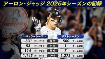 ジャッジのシーズン終わる　初の首位打者　2年連続4度目の50号到達　球宴では400万超えの投票　PSでは驚異の打率5割　来年はWBCキャプテン