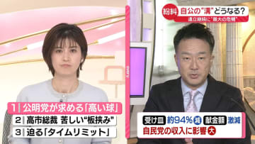 【解説】なぜ？公明党が「高い球」…高市総裁は苦しい「板挟み」