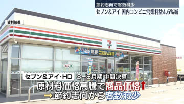 セブン＆アイHD、国内コンビニ営業利益4.6％減　中間決算
