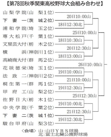 秋季関東高校野球　組み合わせ決定　下妻二(茨城1位)、初戦は駿台甲府(山梨)　下妻一(茨城2位)は浦和学院(埼玉)