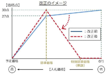 東京都／業務委託の総合評価方式改定／ダンピング対策強化