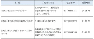 名鉄、車椅子利用者の乗降・多言語での問い合わせに専用ダイヤル新設。各駅の電話番号は順次公開終了へ