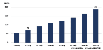 データセンター向けIT機器の世界市場、AIサーバーの需要拡大などを受け2031年度には188兆円規模に～富士キメラ総研調査