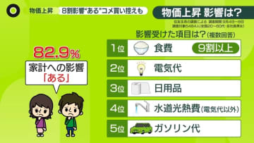 物価上昇の影響、家計アンケートで8割が「ある」回答　7割「節約する」　あなたの節約術は？