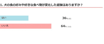 【調査】犬の食の好みが変化することはよくある？　獣医師に質問してみた