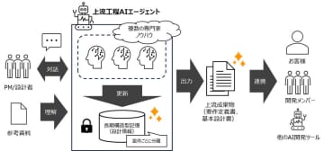 電通総研、要件定義から基本設計までのプロセスを支援する社内向けAIエージェントを開発