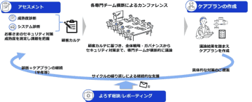 NTT西日本グループ、「セキュリティのかかりつけ医」として企業のセキュリティ対策を伴走支援するサービスを提供