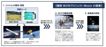 日本酒「獺祭」、宇宙に–ISSきぼうで世界初の醸造試験、新補給船「HTV-X」が輸送