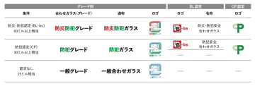 一般社団法人 板硝子協会 ╱ 機能ガラス普及推進協議会、合わせガラスにグレード制導入　防犯性をアピール