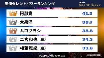 2025年5月度調査「男優タレントパワーランキング」を発表…阿部寛や大泉洋らがランクイン【タレントパワーランキング】