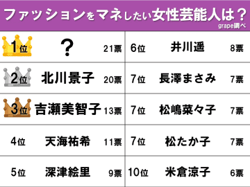 【40～50代女性が選ぶ】ファッションを真似したい芸能人　1位は幅広い世代から人気の俳優